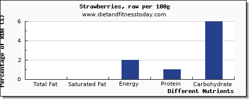 chart to show highest total fat in fat in strawberries per 100g